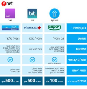 סטטיסטיקות שימוש בארנקים אלקטרוניים