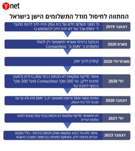 לוח זמנים ליישום תקן EMV בישראל
