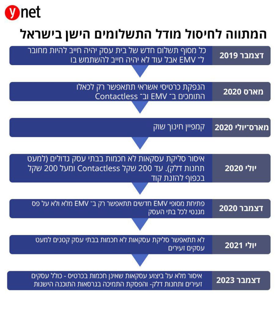 לוח זמנים ליישום תקן EMV בישראל