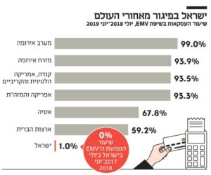 שיעורי הטמעת תקן EMV בישראל